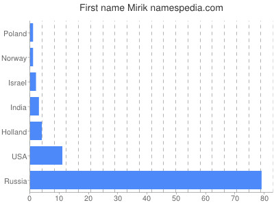 Given name Mirik