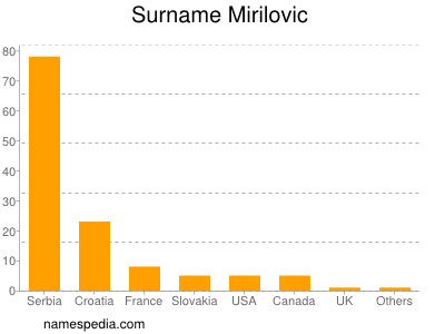 Familiennamen Mirilovic