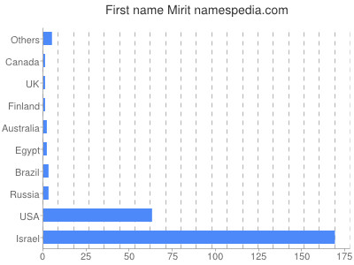 Given name Mirit