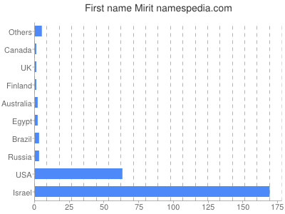 Vornamen Mirit