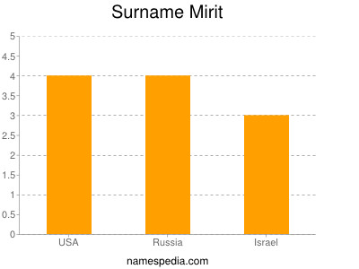 Familiennamen Mirit