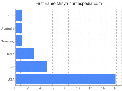 Vornamen Miriya