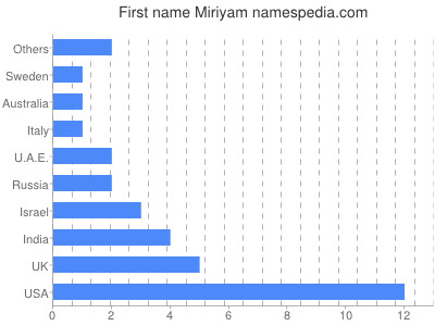 Vornamen Miriyam