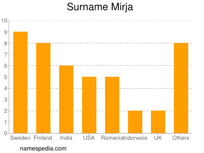 Familiennamen Mirja