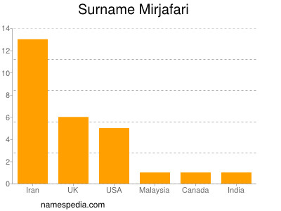 Familiennamen Mirjafari