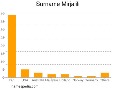 Familiennamen Mirjalili
