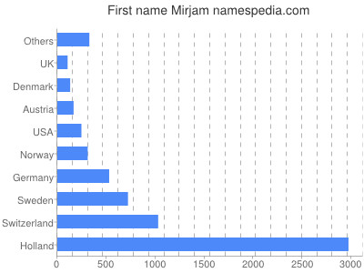 Vornamen Mirjam