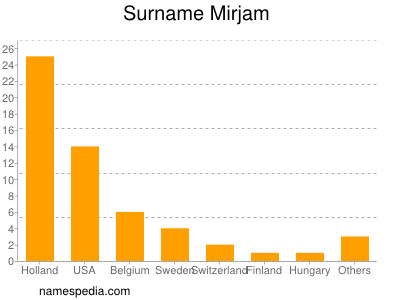 Familiennamen Mirjam