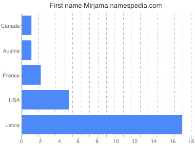 Vornamen Mirjama