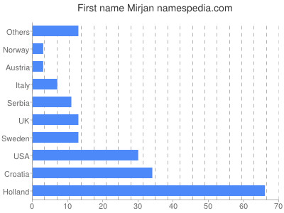 Vornamen Mirjan
