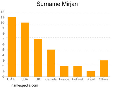 Familiennamen Mirjan