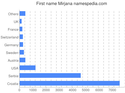 Given name Mirjana