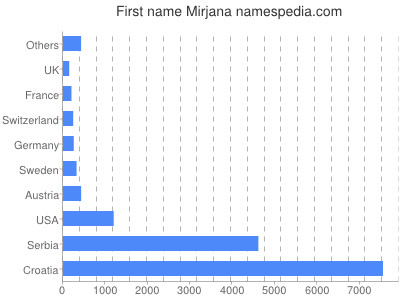 Vornamen Mirjana