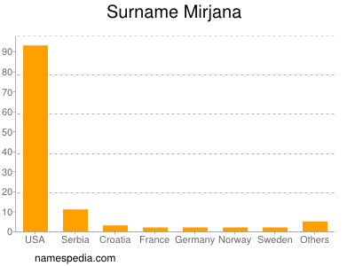 Surname Mirjana