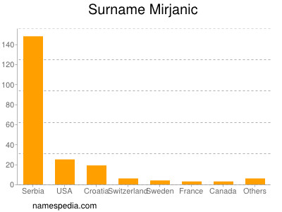 Surname Mirjanic