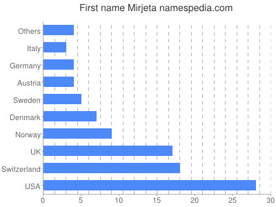 Vornamen Mirjeta