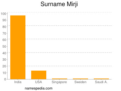 Familiennamen Mirji