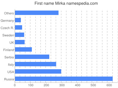 prenom Mirka