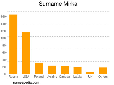 Familiennamen Mirka