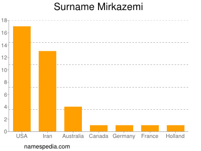 Familiennamen Mirkazemi