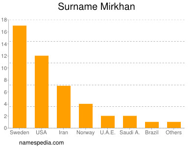 Surname Mirkhan