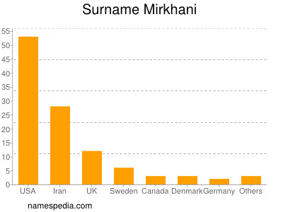 Surname Mirkhani