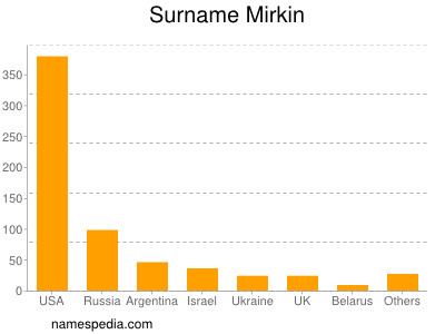 Familiennamen Mirkin