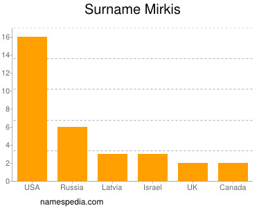 Familiennamen Mirkis