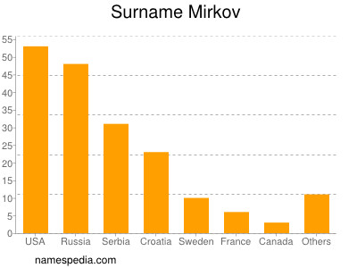 Surname Mirkov