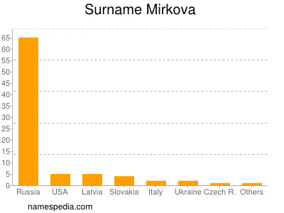 Familiennamen Mirkova