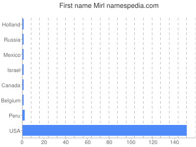 Given name Mirl