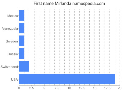 Vornamen Mirlanda