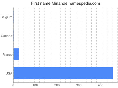 Vornamen Mirlande