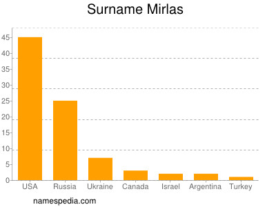 Surname Mirlas