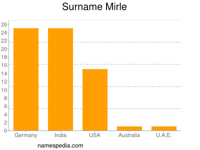 Familiennamen Mirle