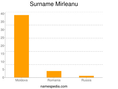 Surname Mirleanu