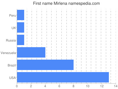 Vornamen Mirlena