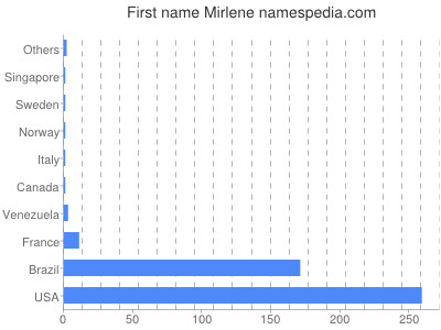 prenom Mirlene