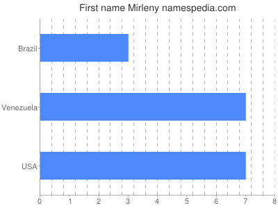 prenom Mirleny