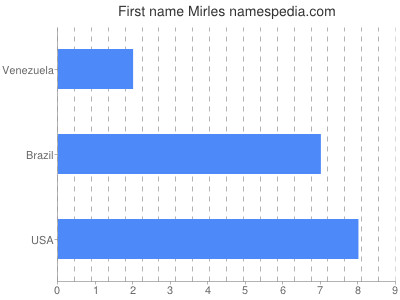 prenom Mirles