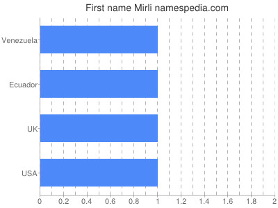 Given name Mirli