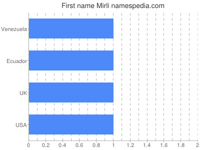 Vornamen Mirli