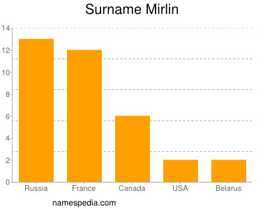 Familiennamen Mirlin