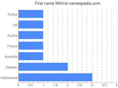 Vornamen Mirlind