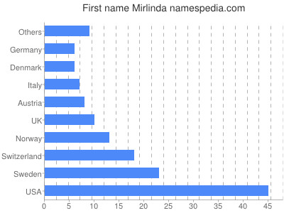 Given name Mirlinda