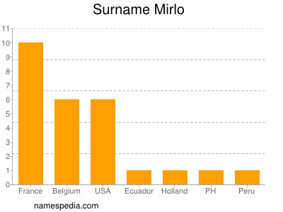 Familiennamen Mirlo