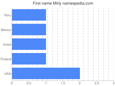 prenom Mirly