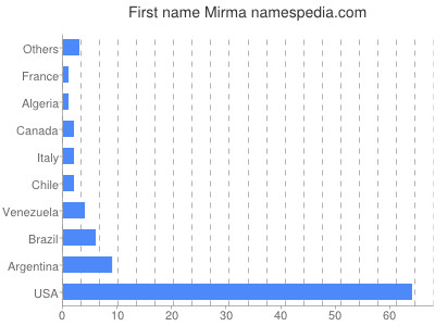 prenom Mirma