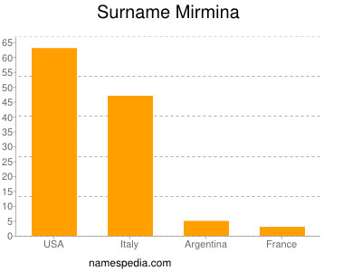 nom Mirmina