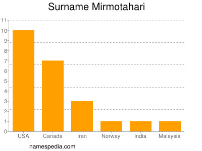 Familiennamen Mirmotahari